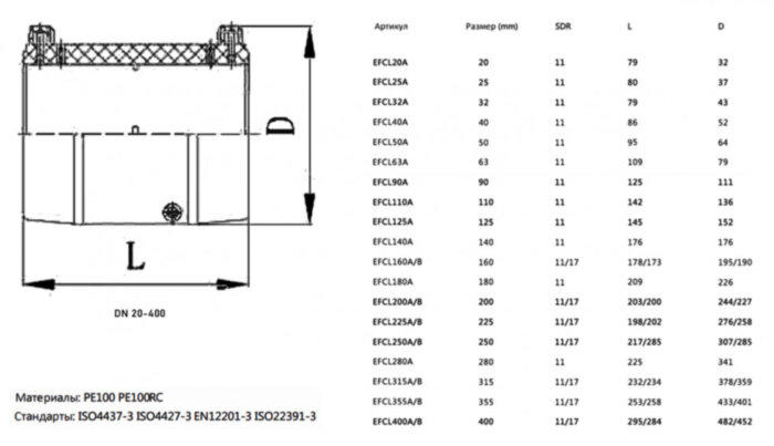 Муфта ПЭ100 э/с 110 мм SDR 11 SMART-JOINT электросварная