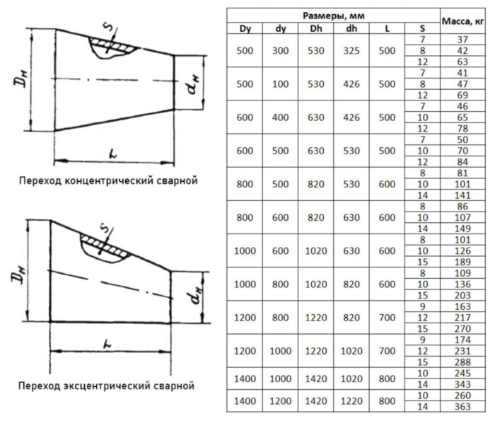 Переход стальной K 1020х8-630х8 ОСТ 36-22-77 концентрический сварной