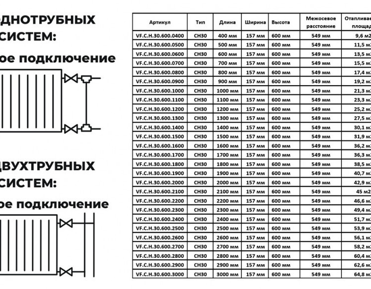 Радиатор панельный VALFEX STEEL Hygiene CH30 2700-600 ГОСТ 31311-2005 боковое подключение 2