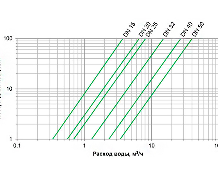 Счетчики Groen WRC Ду 32 (260 мм) для воды 5