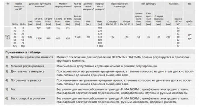 Электропривод неполнооборотный AUMA SQR 12.2 380В IP67 регулирующий