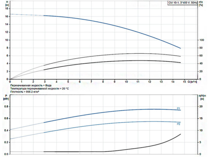 Горизонтальный многоступенчатый насос Grundfos CM 10-1 A-R-A-E-AQQE F-A-A-N
