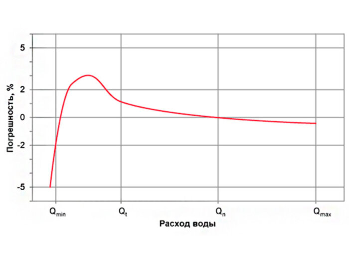 Счетчик Groen Home Ду 15 (110 мм) для воды