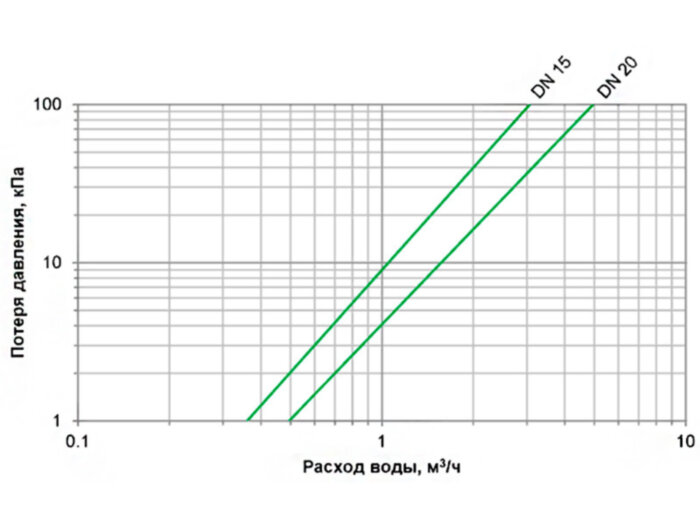 Счетчик Groen Home Ду 15 (110 мм) для воды