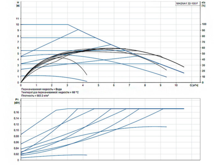 Насос циркуляционный Grundfos Magna1 32-100 F