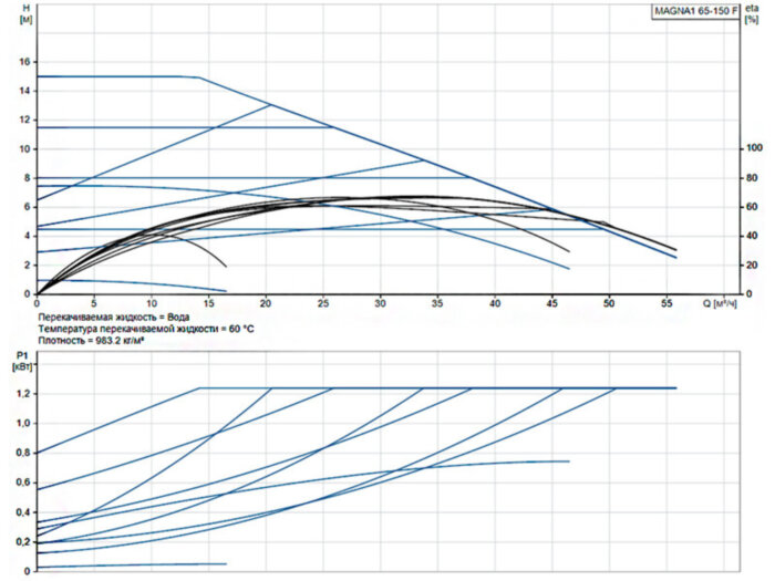 Насос циркуляционный Grundfos Magna1 65-150 F