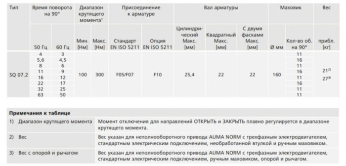 Электропривод неполнооборотный AUMA SQ 07.2 220В IP67