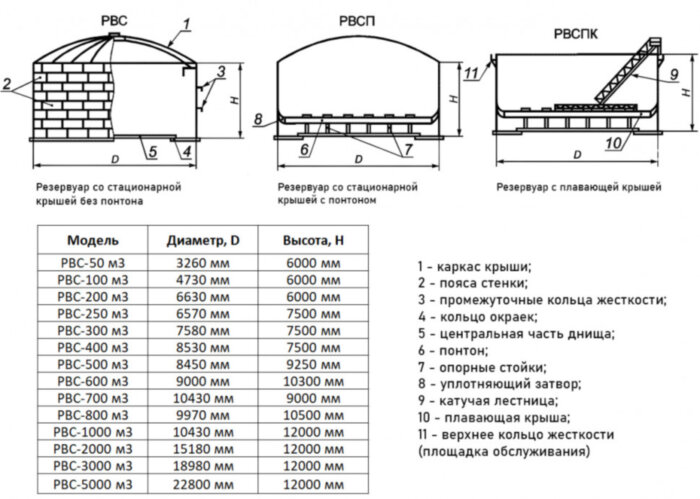 Резервуар стальной РВС-5000 м3