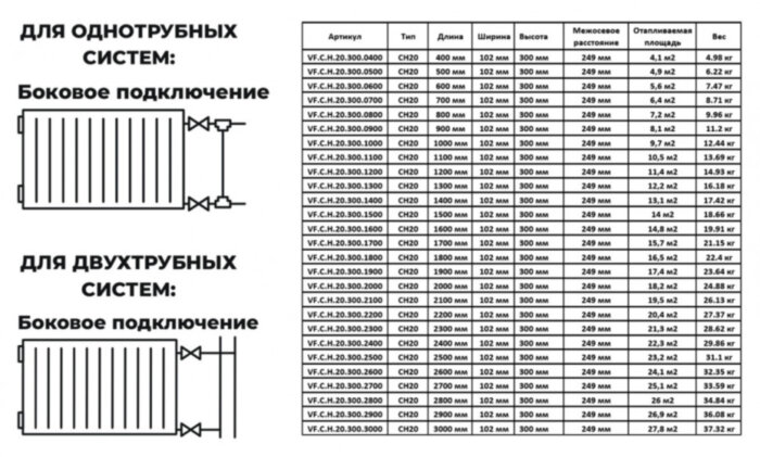 Радиатор панельный VALFEX STEEL Hygiene CH20 1000-300 ГОСТ 31311-2005 боковое подключение