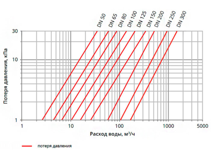 Счетчик Groen WI 80 мм для воды