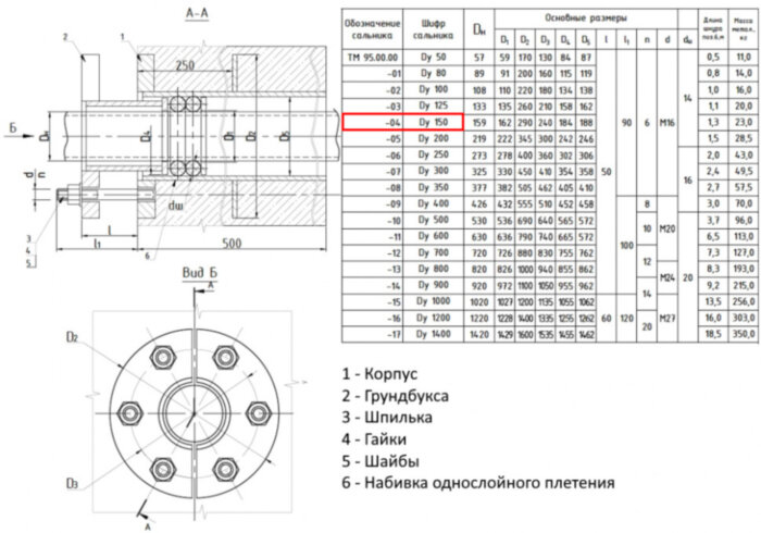 Сальник нажимной ТМ 95-04 Ду 150 L=500мм серия 5.900-3 ТМ 95.00.00-04