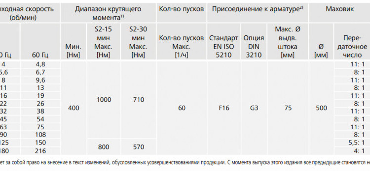 Электропривод многооборотный AUMA SA 16.2 220В IP67 2