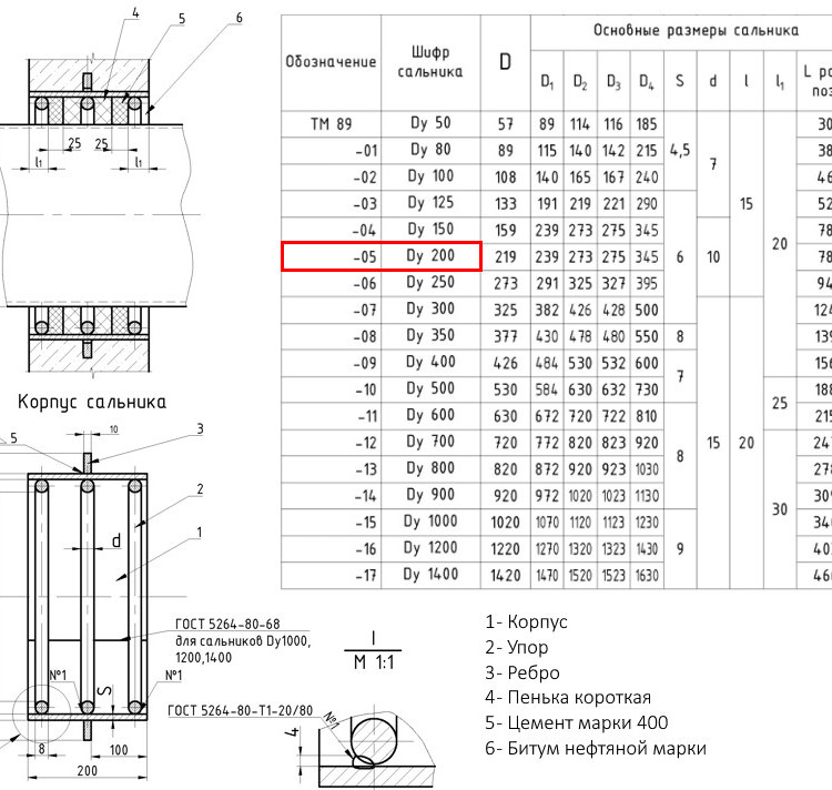 Сальник набивной ТМ 89-05 Ду 200 L=200мм серия 5.900-2 2