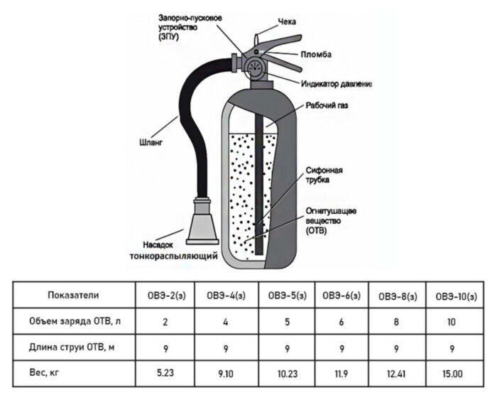 Огнетушитель воздушно-эмульсионный Пожнанотех ОВЭ-5-(з)-АВСЕ заряженный зимний, ЗПУ-латунь