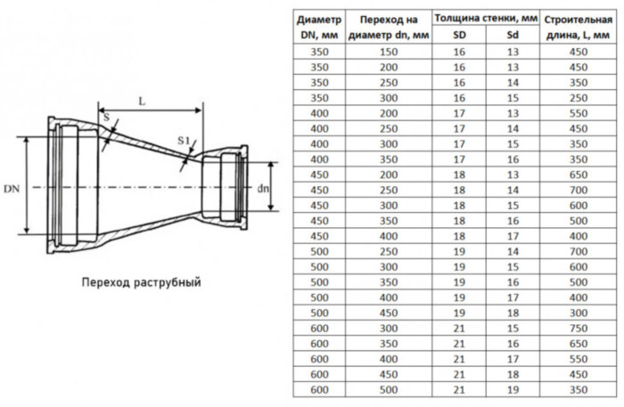 Переход ХР Ду 350х150 ВЧШГ ГОСТ 5525-88 чугунный раструбный