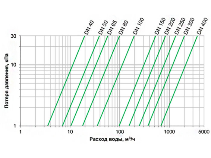 Счетчик Groen WTH 100 мм для воды