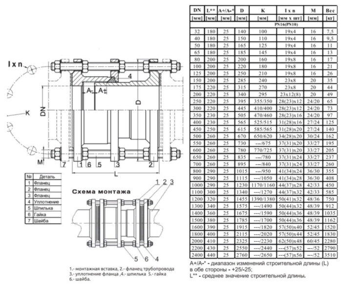 Вставка монтажная JAFAR 9311 DN 450 PN 10