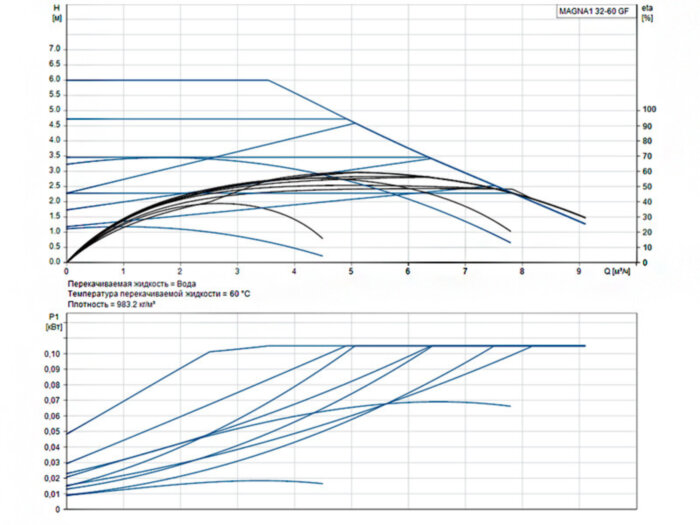 Насос циркуляционный Grundfos Magna1 32-60 GF