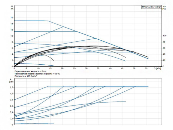 Насос циркуляционный Grundfos Magna1 65-150 GF