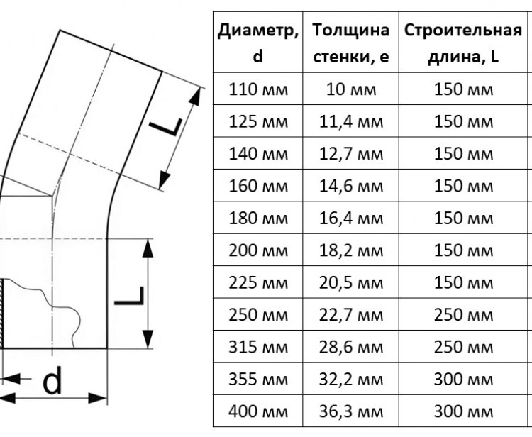 Отвод литой 315 мм 22 градуса SDR 11 ПЭ100 для ПНД труб спигот 2