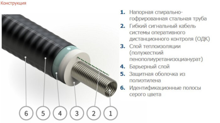 Гибкая труба в ППУ изоляции КАСАФЛЕКС 1,6 МПа 66/125