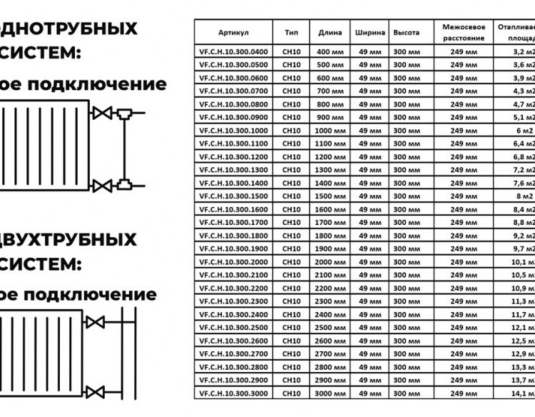 Радиатор панельный VALFEX STEEL Hygiene CH10 2800-300 ГОСТ 31311-2005 боковое подключение 2