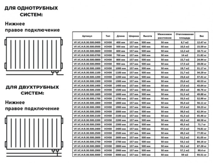 Радиатор панельный VALFEX STEEL Hygiene VCH30 1200-500 ГОСТ 31311-2005 нижнее правое подключение