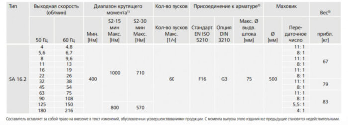 Электропривод многооборотный AUMA SA 16.2 220В IP67