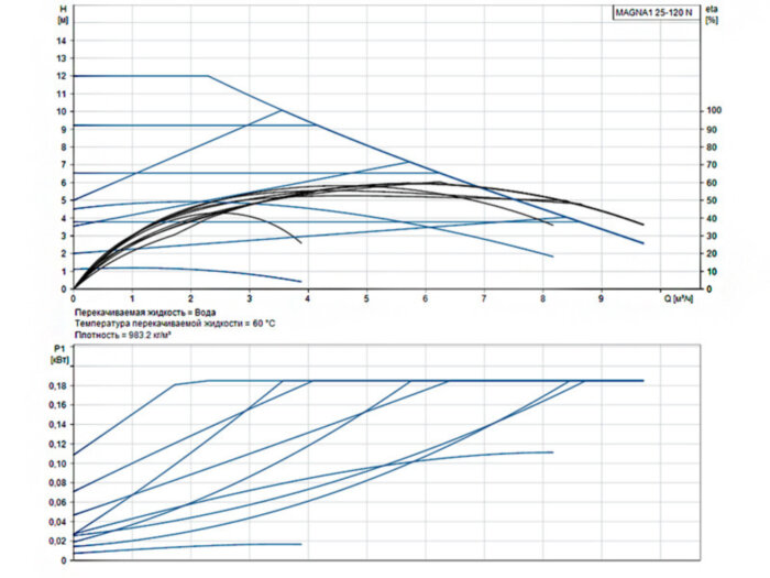 Насос циркуляционный Grundfos Magna1 25-120 N