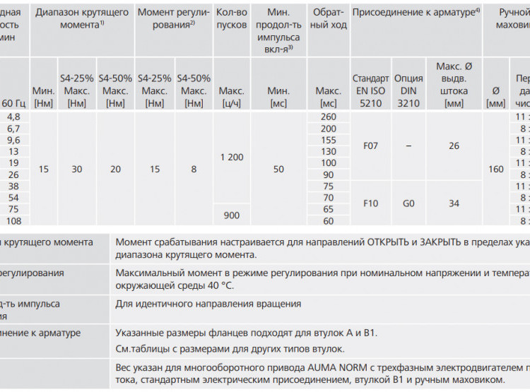 Электропривод взрывозащищенный AUMA SARex 07.2 220В IP67 регулирующий многооборотный 2