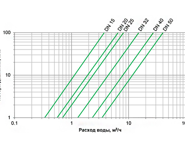 Счетчики Groen WRC Ду 40 (300 мм) для воды 6