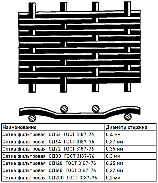 Сетка фильтровая  СД120 12Х18Н10Т  нержавеющая ГОСТ 3187-76