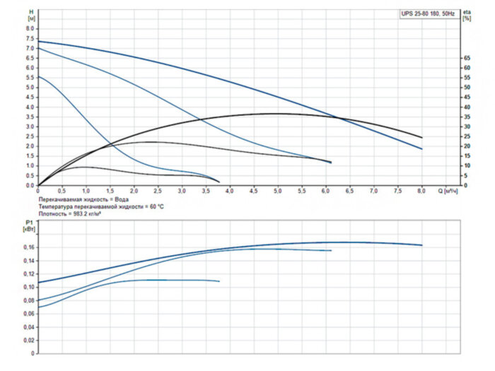Насос циркуляционный Grundfos UPS 25-80 180