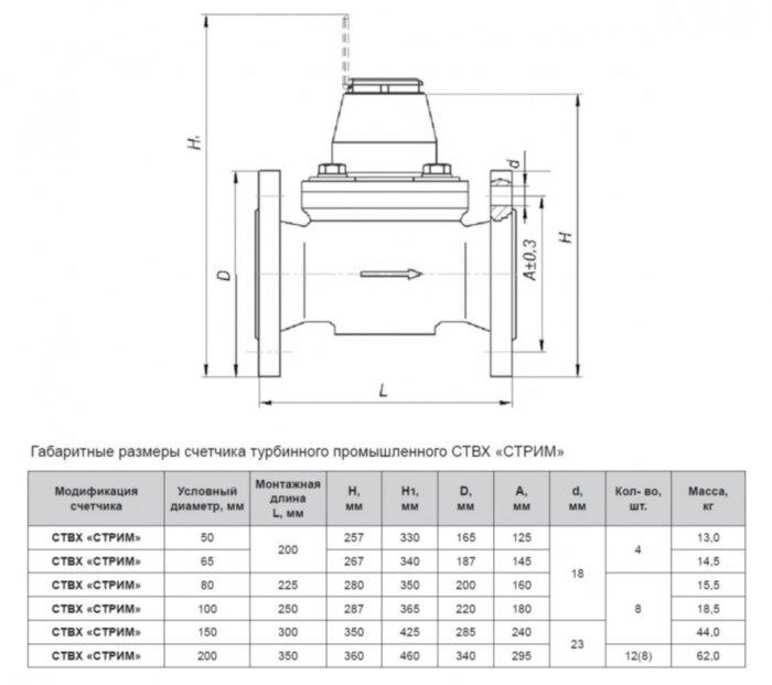 Счетчик промышленный Декаст СТВХ-100 "СТРИМ" Класс "С" МИД (RS485) холодной воды