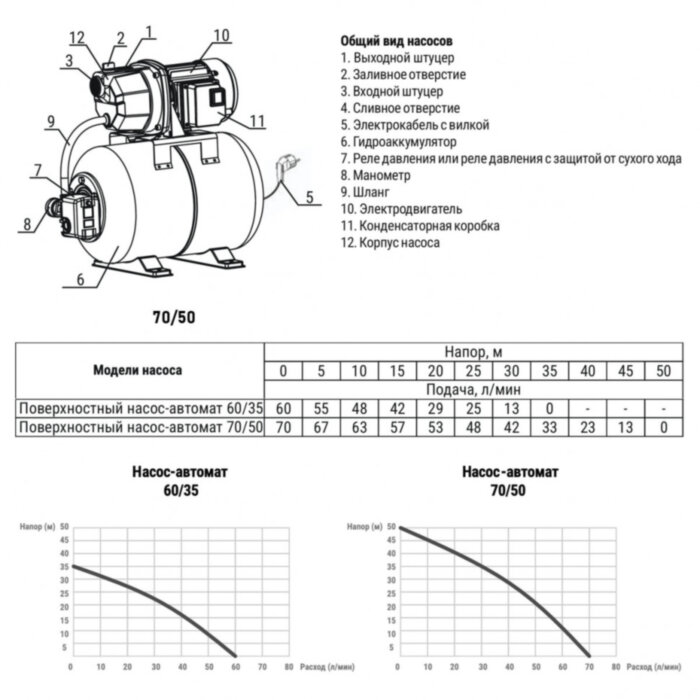 Насос-автомат поверхностный VALFEX 70/50 П-24 DN 25 пластик