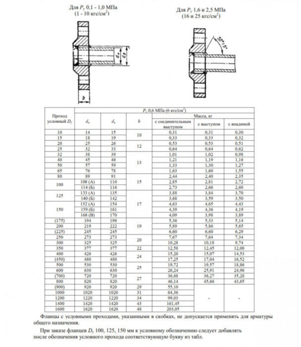Фланец 1-10-6-Ст.20 ГОСТ 12820-80 Ду 10 Ру 6 стальной плоский приварной