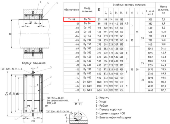 Сальник набивной ТМ 89 Ду 50 L=200мм серия 5.900-2