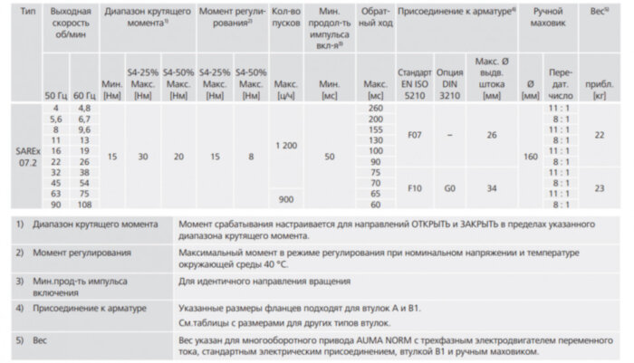 Электропривод взрывозащищенный AUMA SARex 07.2 220В IP67 регулирующий многооборотный