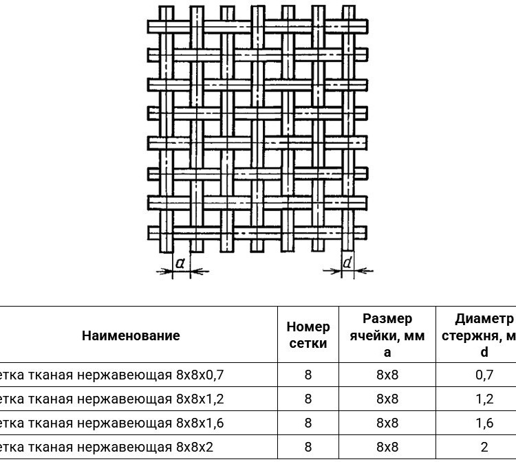 Сетка тканая нержавеющая 8х8х2 10Х17Н13М2Т ГОСТ 3826-82 2