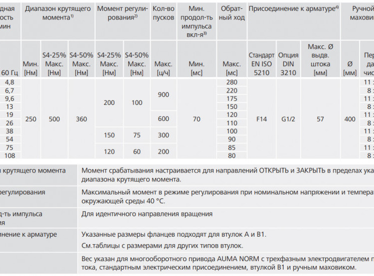 Электропривод взрывозащищенный AUMA SARex 14.6 220В IP67 регулирующий многооборотный 2