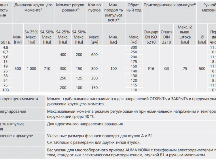 Электропривод взрывозащищенный AUMA SARex 16.2 380В IP68 регулирующий многооборотный 2