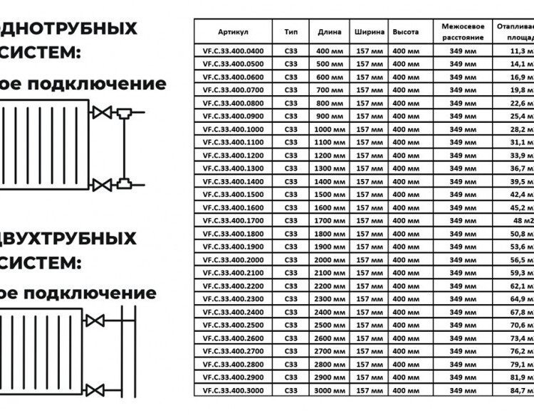 Радиатор панельный VALFEX STEEL C33 400-400 ГОСТ 31311-2005 боковое подключение 2