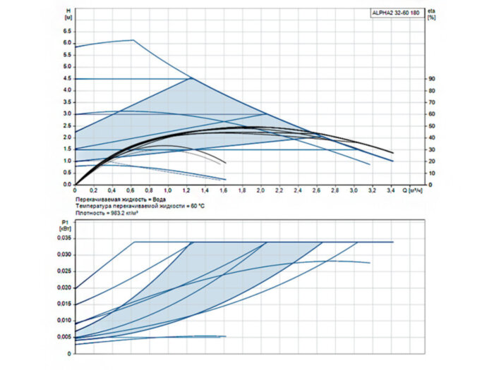 Насос циркуляционный Grundfos Alpha2 32-60 180