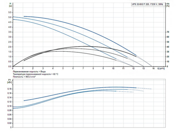 Насос циркуляционный Grundfos UPS 32-60/2 F 220