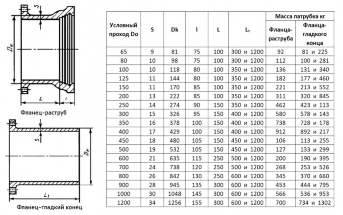 Патрубок ПФР Ду 600 ВЧШГ ГОСТ 5525-88 чугунный фланец-раструб