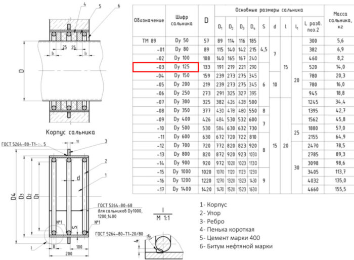 Сальник набивной ТМ 89-03 Ду 125 L=200мм серия 5.900-2