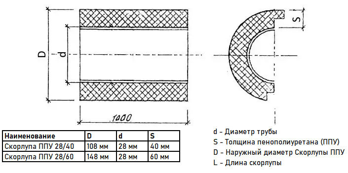 Скорлупа ППУ 28/60 из пенополиуретана с покрытием из стеклопластика  (1 метр) 3