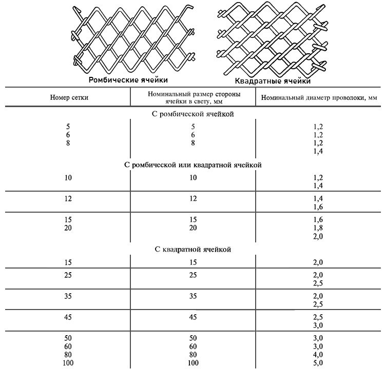 Сетка рабица 5x5x1,2 AISI 304 нержавеющая ГОСТ 5336-80 2