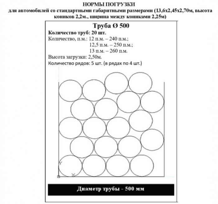Труба ПНД ПЭ100 для защиты кабеля ГОСТ Р МЭК 61386.24-2014 SDR13,6 d500х36,8