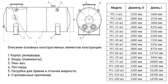 Резервуар стальной РГС-3 м3